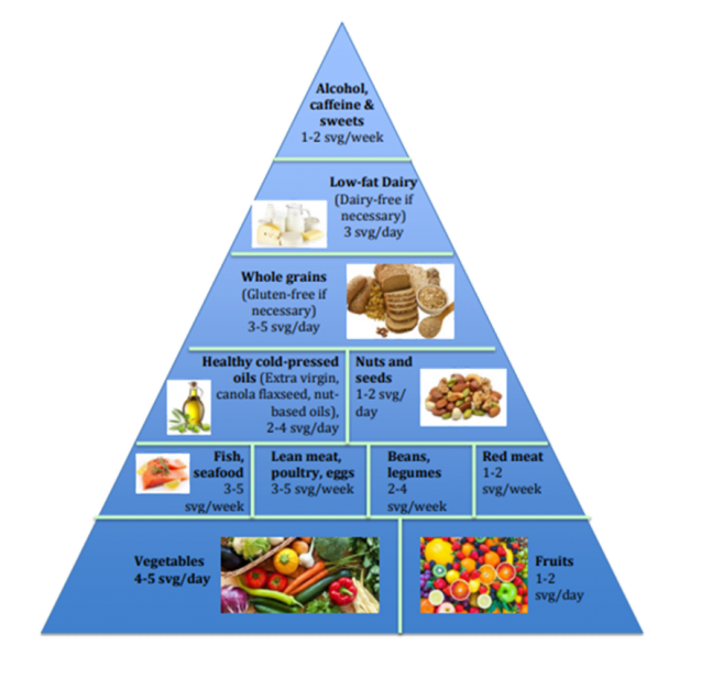 Food Pyramid PNG HD